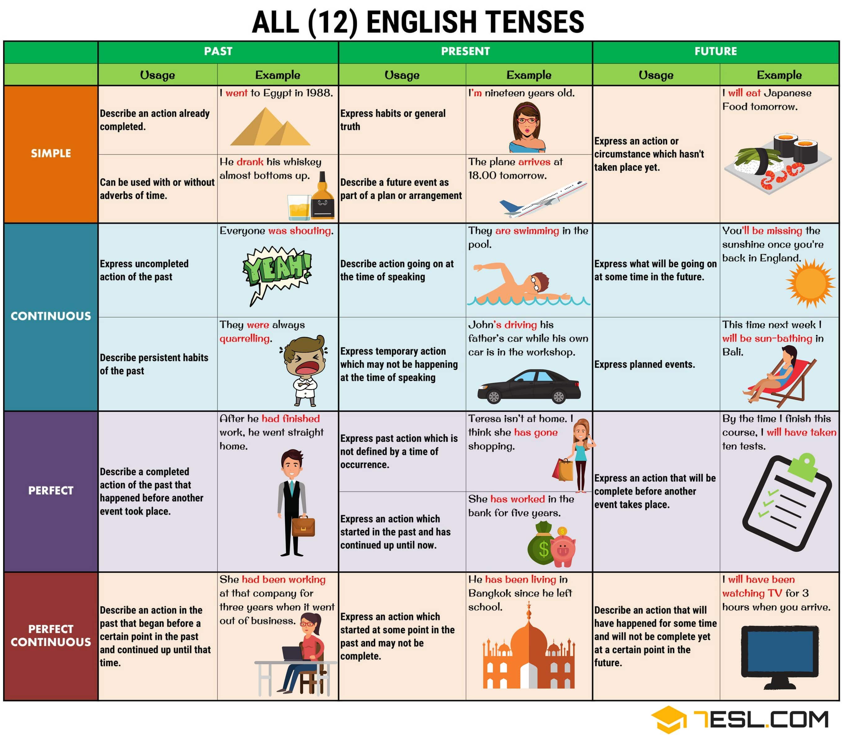 all the tenses in english